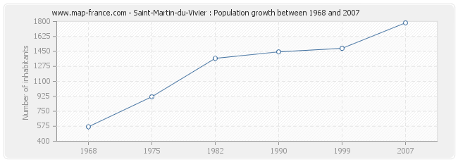 Population Saint-Martin-du-Vivier