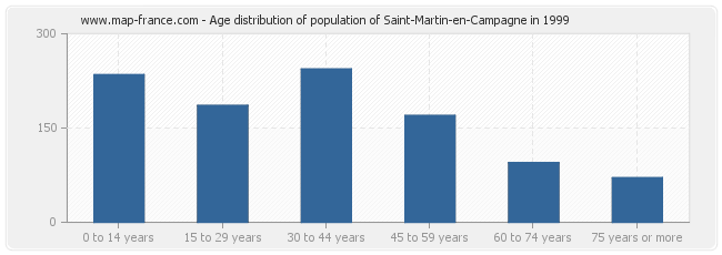 Age distribution of population of Saint-Martin-en-Campagne in 1999