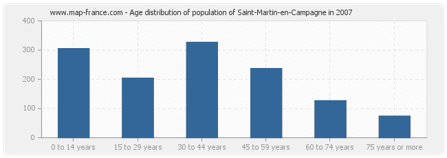 Age distribution of population of Saint-Martin-en-Campagne in 2007