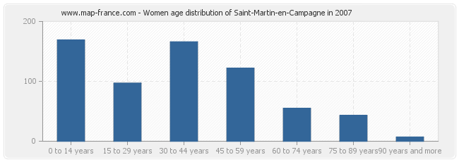 Women age distribution of Saint-Martin-en-Campagne in 2007