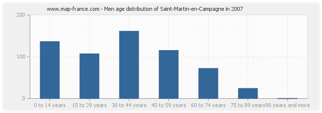 Men age distribution of Saint-Martin-en-Campagne in 2007