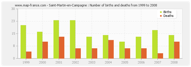 Saint-Martin-en-Campagne : Number of births and deaths from 1999 to 2008