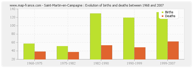 Saint-Martin-en-Campagne : Evolution of births and deaths between 1968 and 2007