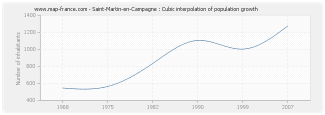 Saint-Martin-en-Campagne : Cubic interpolation of population growth