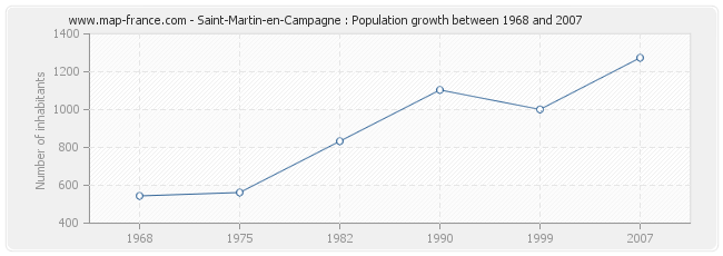 Population Saint-Martin-en-Campagne