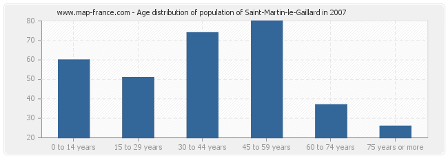 Age distribution of population of Saint-Martin-le-Gaillard in 2007