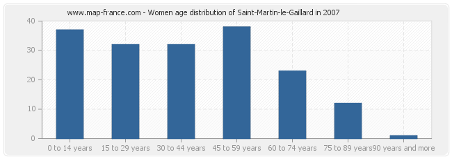 Women age distribution of Saint-Martin-le-Gaillard in 2007