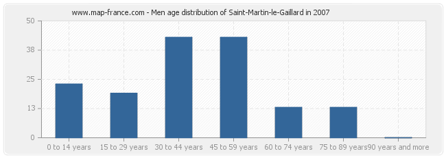 Men age distribution of Saint-Martin-le-Gaillard in 2007