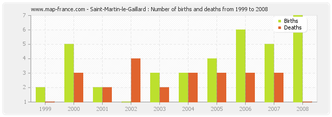 Saint-Martin-le-Gaillard : Number of births and deaths from 1999 to 2008
