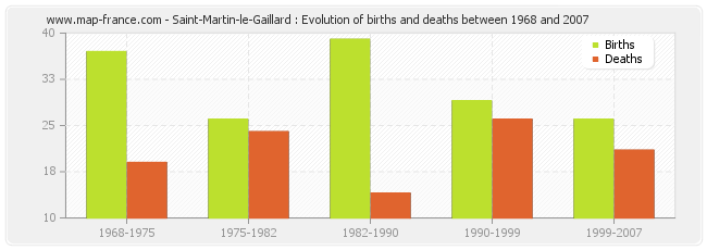 Saint-Martin-le-Gaillard : Evolution of births and deaths between 1968 and 2007