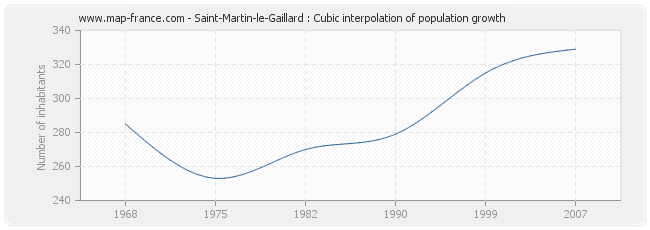 Saint-Martin-le-Gaillard : Cubic interpolation of population growth