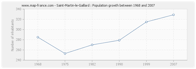 Population Saint-Martin-le-Gaillard