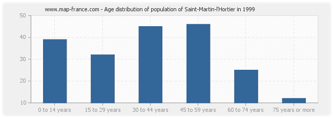 Age distribution of population of Saint-Martin-l'Hortier in 1999