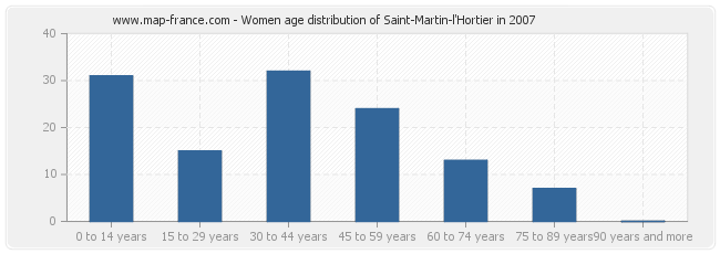 Women age distribution of Saint-Martin-l'Hortier in 2007