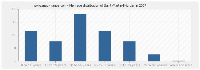 Men age distribution of Saint-Martin-l'Hortier in 2007