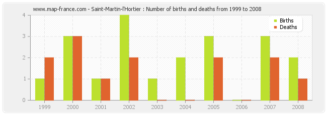 Saint-Martin-l'Hortier : Number of births and deaths from 1999 to 2008