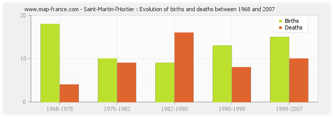 Saint-Martin-l'Hortier : Evolution of births and deaths between 1968 and 2007