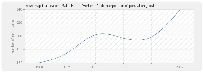 Saint-Martin-l'Hortier : Cubic interpolation of population growth