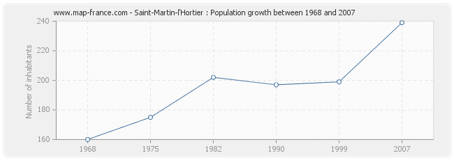 Population Saint-Martin-l'Hortier