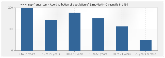 Age distribution of population of Saint-Martin-Osmonville in 1999
