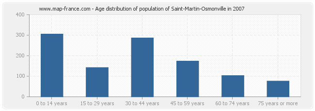 Age distribution of population of Saint-Martin-Osmonville in 2007