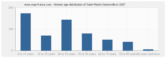 Women age distribution of Saint-Martin-Osmonville in 2007