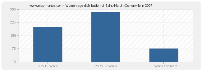 Women age distribution of Saint-Martin-Osmonville in 2007