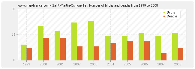 Saint-Martin-Osmonville : Number of births and deaths from 1999 to 2008