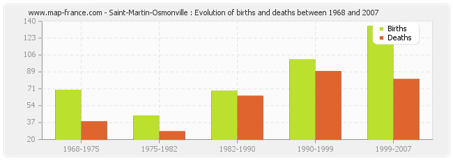 Saint-Martin-Osmonville : Evolution of births and deaths between 1968 and 2007