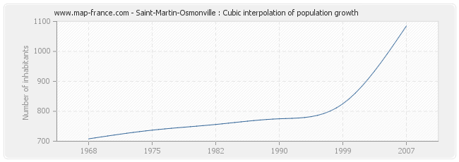 Saint-Martin-Osmonville : Cubic interpolation of population growth