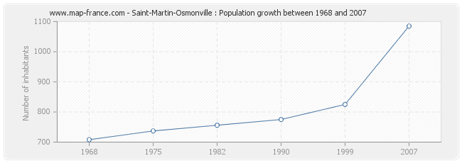 Population Saint-Martin-Osmonville