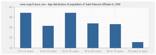 Age distribution of population of Saint-Maurice-d'Ételan in 1999