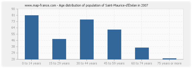 Age distribution of population of Saint-Maurice-d'Ételan in 2007