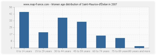 Women age distribution of Saint-Maurice-d'Ételan in 2007