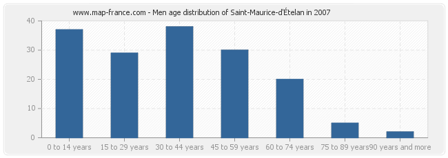 Men age distribution of Saint-Maurice-d'Ételan in 2007