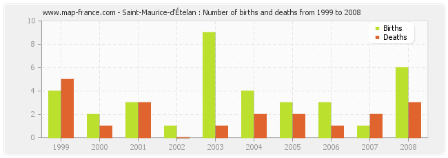 Saint-Maurice-d'Ételan : Number of births and deaths from 1999 to 2008