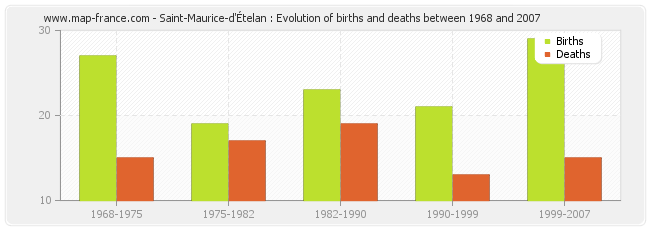 Saint-Maurice-d'Ételan : Evolution of births and deaths between 1968 and 2007
