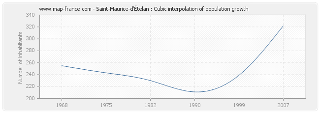 Saint-Maurice-d'Ételan : Cubic interpolation of population growth