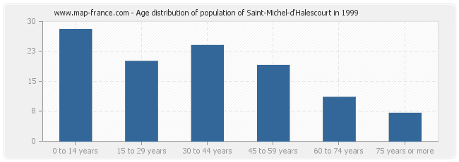 Age distribution of population of Saint-Michel-d'Halescourt in 1999