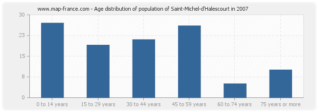 Age distribution of population of Saint-Michel-d'Halescourt in 2007