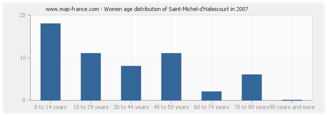 Women age distribution of Saint-Michel-d'Halescourt in 2007