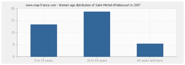 Women age distribution of Saint-Michel-d'Halescourt in 2007