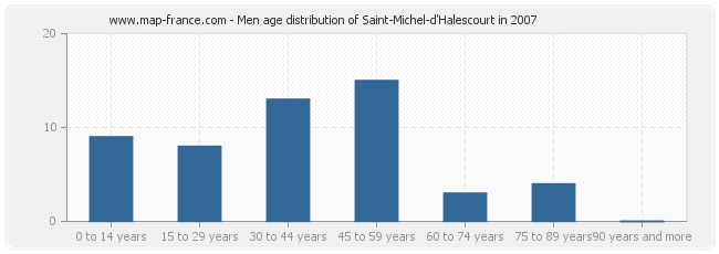 Men age distribution of Saint-Michel-d'Halescourt in 2007