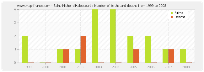 Saint-Michel-d'Halescourt : Number of births and deaths from 1999 to 2008