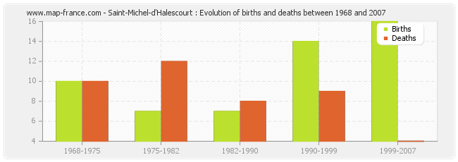 Saint-Michel-d'Halescourt : Evolution of births and deaths between 1968 and 2007
