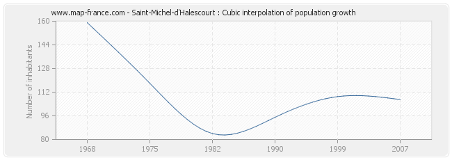 Saint-Michel-d'Halescourt : Cubic interpolation of population growth