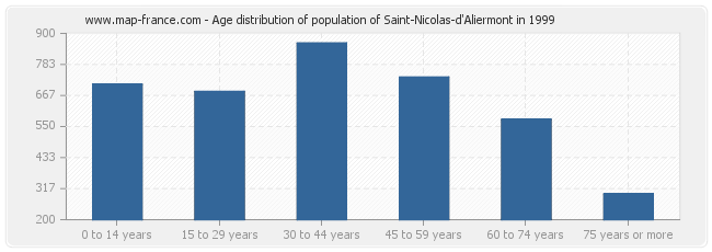 Age distribution of population of Saint-Nicolas-d'Aliermont in 1999