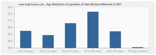 Age distribution of population of Saint-Nicolas-d'Aliermont in 2007