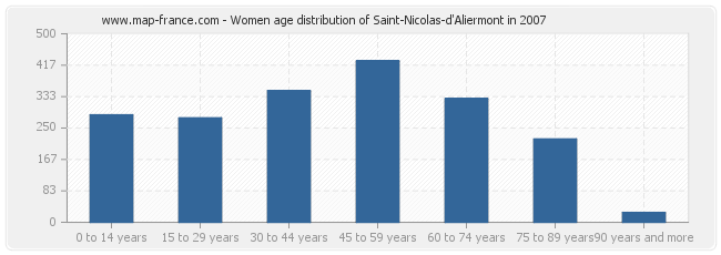 Women age distribution of Saint-Nicolas-d'Aliermont in 2007