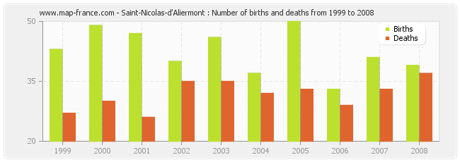 Saint-Nicolas-d'Aliermont : Number of births and deaths from 1999 to 2008